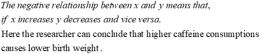 The negative relationship behveen x and y means that, f x increases y decreases and vice versa. Here the researcher can concl