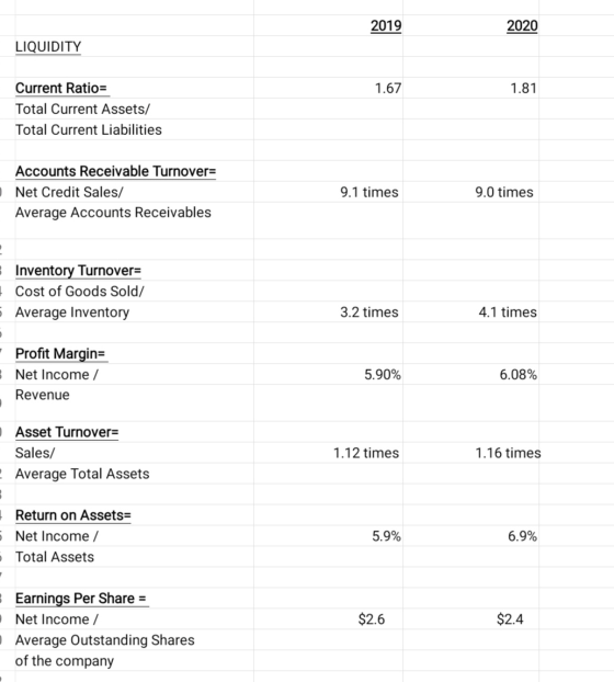 2019 2020 LIQUIDITY 1.67 1.81 Current Ratio= Total Current Assets/ Total Current Liabilities Accounts Receivable Turnover= Ne