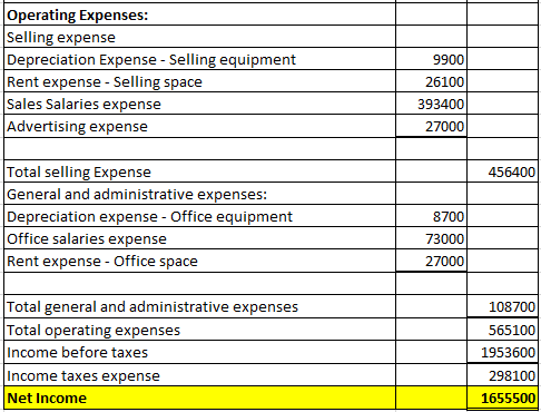 Operating Expenses: Selling expense Depreciation Expense - Selling equipment Rent expense - Selling space Sales Salaries expe