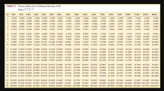 TABLE 3 Future Value of an Ordinary Annuity of $1 FVA - ^1 +in-1 n/i 1.0% 1.5% 2.0% 2.5% 3.0% 3.5% 4.0% 1 1.0000 1.0000 1.000