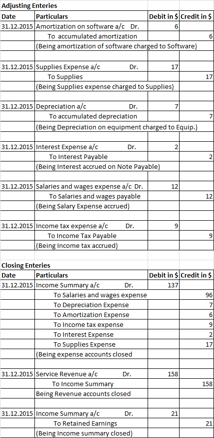 Adjusting Enteries Date Particulars Debit in $ Credit in $ 31.12.2015 Amortization on software a/c Dr. To accumulated amortiz