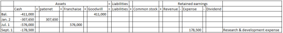 = Liabilities Retained earnings = Liabilities + Common stock + Revenue - Expense - Dividend Bal. Jan. 2 Jul. 1 Sept. 1 Cash -