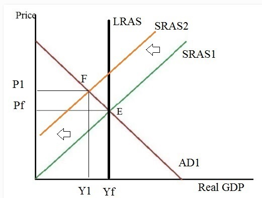 Prica LRAS SRAS2 ♡ SRASI AD1 Yi Yf Real GDP