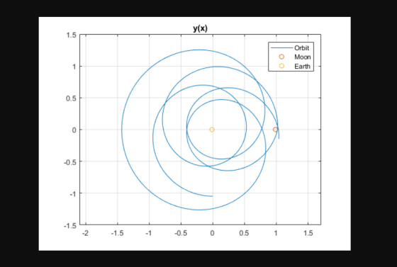 y(x) 1.5 Orbit O Moon O Earth 0.5 -0.5 -1 21.5-1 0.5 0 0.5 1.5