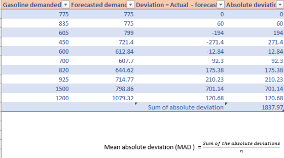 60 271.4 Gasoline demanded Forecasted demand Deviation = Actual - forecast Absolute deviatic 775 775 835 775 60 605 799 -194