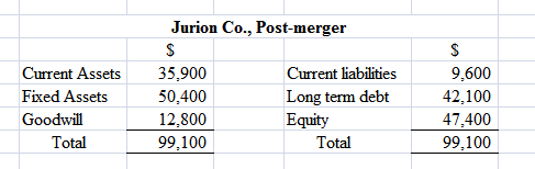 Jurion Co., Post-merger Current Assets Fixed Assets Goodwill Total 35,900 50,400 12,800 99.100 Current liabilities Long term