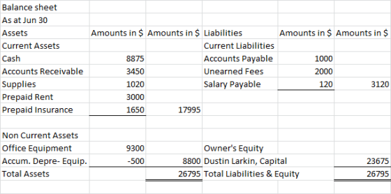 Balance sheet As at Jun 30 Assets Current Assets Cash Accounts Receivable Supplies Prepaid Rent Prepaid Insurance Amounts in