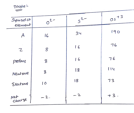 Tables 2 Symbolct element o² Ost3 34 190 A 16 76 16 z 8 16 protans 76 8 18 114 8 Neutraus 18 73 Electrous 10 2 -2. +3. Net ch