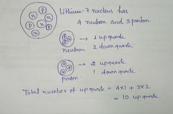 P n n proton . Lithium-7 nucleus has 4 neubon and 3 poolon : & up quark neutron 2 down quark 2 upquark I down quork Total num