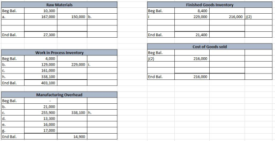 Beg Bal. Raw Materials 10,300 167,000 150,000 Beg Bal. Finished Goods Inventory 8,400 229,000 216,000 (2) End Bal. 27,300 End