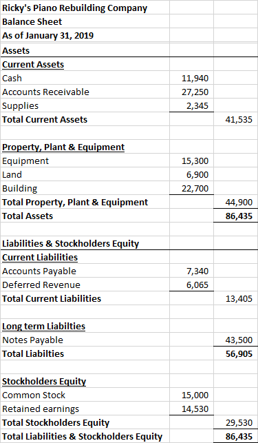 Rickys Piano Rebuilding Company Balance Sheet As of January 31, 2019 Assets Current Assets Cash Accounts Receivable Supplies