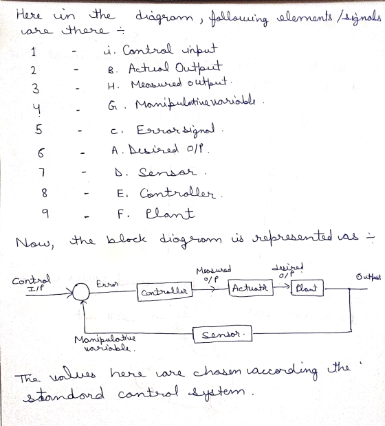 . 1 2 Here in the diagram following elements /signals care there I i. Control input B. Actual Output 3 H. Measured output. 4