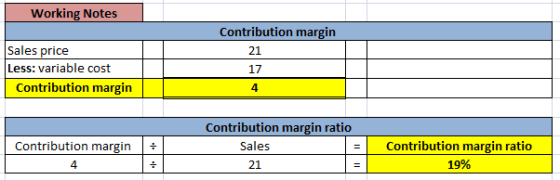 Working Notes Contribution margin 21 Sales price Less: variable cost Contribution margin 17 4 Contribution margin ratio Sales