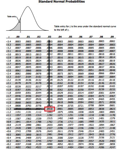 Standard Normal Probabilities Table encry Table entry for z is the area under the standard normal curve to the left ofz. .01 02 .03 04 05 06 07 08 .09 -3.3 .0005 .0005 .0005 -3.1 2.9 .0019 .0018 .0018 2.7 .0035 .0034 .0033 3.4 0003 0003 .0003 .003 0003 0003 0003 0003 0003 .0002 0004 0004 .0004.0004 .0004 .0003 3.2 0007 .0007 0006 0 06 0005 .0006 0006 0005 .0005 .0005 0008 .0008 .0008 .0008 .0007.0007 3.0 .0013 .0013 .0013 .012 0012 .0011 .0011 0011 .0010 .0010 17 0016 .0016 0015 .0015 .0014 .0014 2.8 0026 .0025 0024 0 23 0023 .0022 0021 0021 .0020 .0019 32 0031 .0030 .0029 0028 .0027 .0026 2.6 0047 .0045 0044 0 43 0041 0040 0039 0038 0037 .0036 2.5 .0062 .0060 .0059 .0 57-0055 .0054 .0052 .0051 .0049 .0048 2.4 0082 0080 .0078 0 75 0073 0071 .0069 .0068 .0066 .0064 0010 .0009 .0009 09 -2.1 .0179 .0174 .0170 066 .0162 .0158 0154 0150 .0146 .0143 2.0 .0228 .0222 .0217-0112-0207 .0202 .0197 .0192 .0188 .0183 -1.9 .0287 .0281 .0274 .0168 .0262 .0256 .0250 .0244 .0239 .0233 18 .0359 .0351 0344 0 36 0329 0322 .0314 0307 0301 0294 18 0409 .0401 0392 .0384 .0375 .0367 1.6 0548 .0537 0526 016 0505 .0495 0485 0475 0465 0455 -1.5 .0668 0655 .0643 030 0618 .0606 .0594 0582 .0571 .0559 046 0480427 1.4 .0808 0793.0778054.0749 .0735 0721 .0708 0594 0581 0918 .0901 .0885 .0869 0853 .0838 .0823 U9E10751056 103810201003 0985 1.1 .1357 .1335 ·1314 ·1292-1271 ·1251 .1230-1210 .1190 .1170 1.0 .1587 .1562 .1539 .1515-1492 .1469 .1446 .1423 .1401 .1379 -0.9 .1841 .1814 .1788 ·1762-1735 .1711 .1685 .1660 .1635 ,1611 -0.8 .2119 .2090 .2061 .2033-2005 ·1977 ·1949-1922 ·1894 ·1867 1.2 1151 1131 111295 -0.6 .2743 2709 2676 2643 2611 .2578 2546 2514 2483 2451 0.5 3085 3050 3015 .2981 .2946 .2912 .2877 2843 .2810 .2776 -0.4 3446 3409 3372 .3336 3300 3264 3228 3192 .3156 3121 -0.3 3821 3783 3745 3707 3669 3632 3594 3557 .3520 .3483 -0.2 .4207 .4168 .4129 .4090 .4052 .4013 .3974-3936 .3897 .3859 -0.1 4602 4562 4522 4483 4443 4404 4364 4325 4286 4247