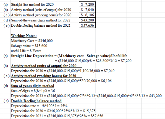 S 7,200 S 7,040 S 6,106 Straight-line method for 2020 (a) (b) Activity method (units of output) for 2020 |(c) Activity method