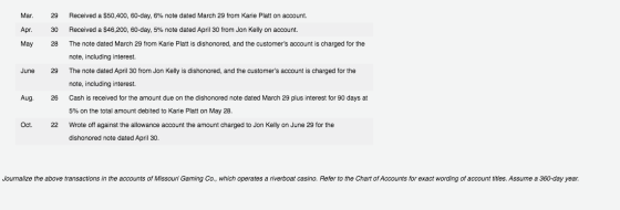 29 Mar. Apr. May 30 28 29 Received a $50,400, 60-day, 6% note dated March 29 from Karie Platt on account. Received a $46,200,