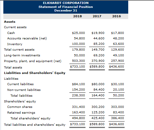 2016 ELKHARDT CORPORATION Statement of Financial Position December 31 2018 2017 Assets Current assets Cash $25,000 $19,900 Ac