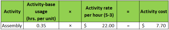 Activity Activity-base usage (hrs. per unit) 0.35 Activity rate per hour (5-3) Activity cost Assembly X $ 22.00 = $ 7.70