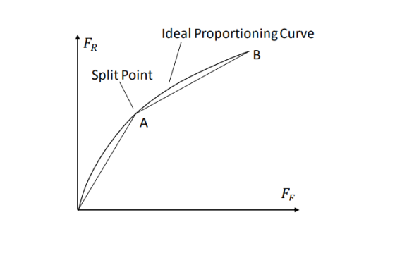 FR Ideal Proportioning Curve В Split Point A FF