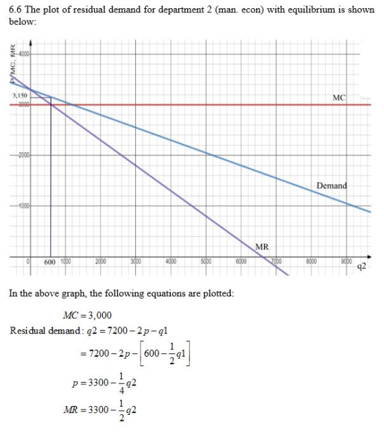 6.6 The plot of residual demand for department 2 (man. econ) with equilibrium is shown below 4000 3,150 000 MC 2000- Demand 1