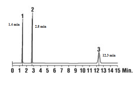 1.4 min 28 min 3 12.3 min 0 1 2 3 4 5 6 7 8 9 10 11 12 13 14 15 Min.
