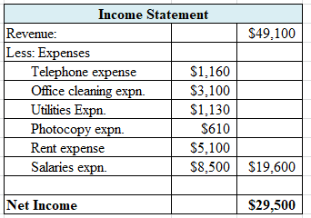$49,100 Income Statement Revenue: Less: Expenses Telephone expense I $1,160 Office cleaning expn. $3.100 Utilities Expn. $1.1