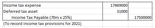 17469000 31000 Income tax expense Deferred tax asset Income Tax Payable (70m x 25%) (To record income tax provisions for 2021