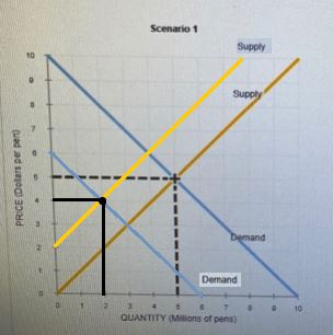 Scenario 1 Supply PRICE Dolars per per Demand Demand QUANTITY (Millions of penu)