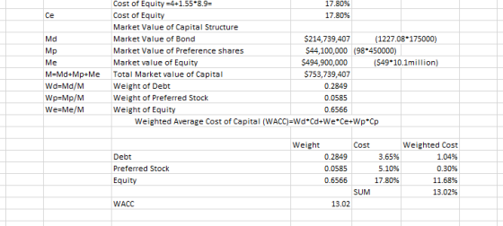 Се Md Mp Me M=Md+Mp+Me Wd=Md/M Wp-Mp/M We=Me/M Cost of Equity =4+1.55*8.9= 17.80% Cost of Equity 17.80% Market Value of Capit