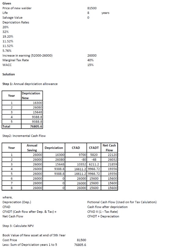 81500 years Given Price of new welder Life Salvage Value Depriciation Rates 20% 32% 19.20% 11.52% 11.52% 5.76% Increase in ea