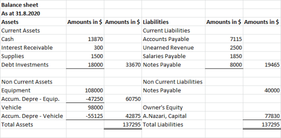 Amounts in $ Amounts in $ Balance sheet As at 31.8.2020 Assets Current Assets Cash Interest Receivable Supplies Debt Investme