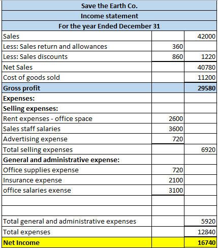 42000 360 860 1220 40780 112001 29580 Save the Earth Co. Income statement For the year Ended December 31 Sales Less: Sales re