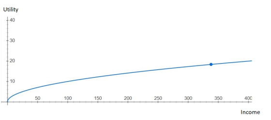 Utility +40 K 50 50 100 100. 150 150. 200 200. 250 250 300 300. 350 350. 400 40 Income