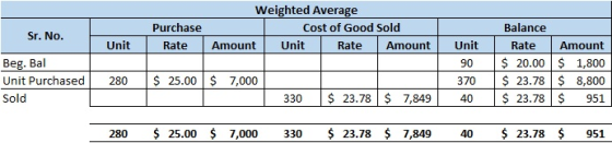 Weighted Average Cost of Good Sold Amount Unit Rate Amount Purchase Rate Sr. No. Unit Unit 90 Beg. Bal Unit Purchased Sold Ba