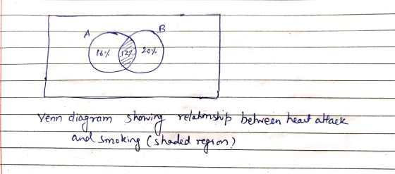 B. Venn diagram aek Smok, lei