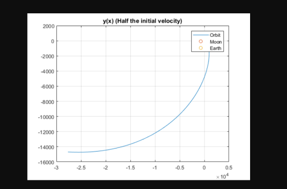 y(x) (Half the initial velocity) 2000 Orbit O Moon O Earth 0 -2000 4000 6000 -8000 -10000 -12000 14000 16000 -3 -2.5 -2 1.5 -