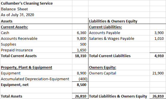 Cullumbers Cleaning Service Balance Sheet As of July 31, 2020 Assets Current Assets: Cash Accounts Receivable Supplies Prepa