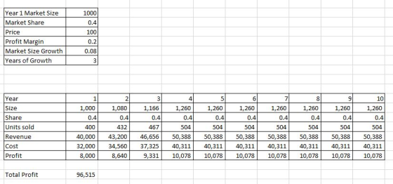 1000 Year 1 Market Size Market Share Price Profit Margin Market Size Growth Years of Growth 0.2 0.08 Year 1,260 1,260 1,260 0