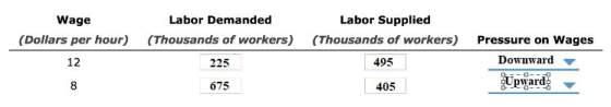 Labor Supplied Labor Demanded Wage (Dollars per hour) 12 8 (Thousands of workers) 495 Pressure on Wages (Thousands of workers