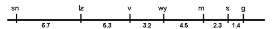 Below is a map of the Drosophila melan
