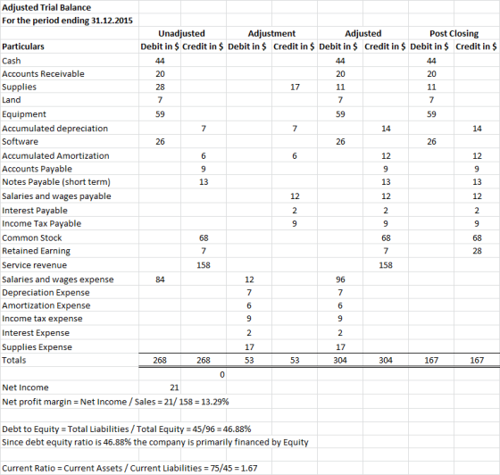 Adjusted Trial Balance For the period ending 31.12.2015 Particulars Unadjusted Adjustment Adjusted Post Closing Debit in $ Cr