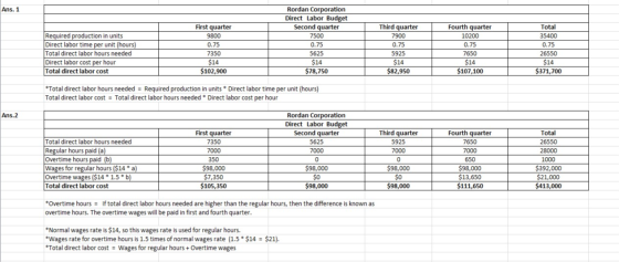 Ans. 1 Fourth quarter Required production in units Direct labor time per unit (hours) Total direct labor hours needed Direct