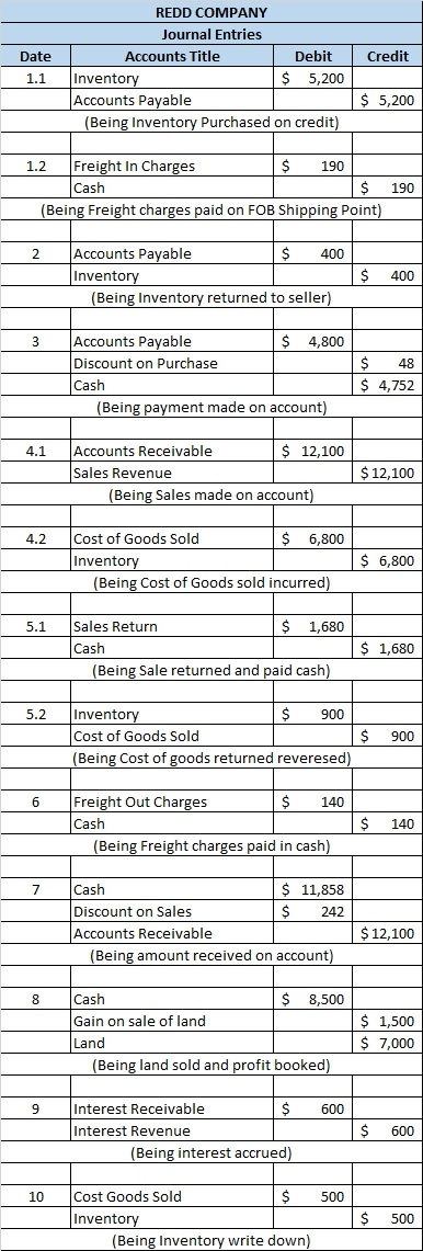 Credit Date 1.1 REDD COMPANY Journal Entries Accounts Title Debit Inventory $ 5,200 Accounts Payable (Being Inventory Purchas