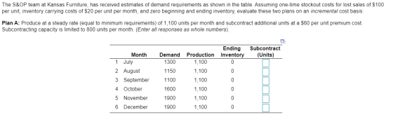 The S&OP team at Kansas Furniture, has received estimates of demand requirements as shown in the table. Assuming one-time sto