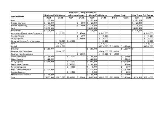Account Names Unadjusted Trial Balance Debit Credit $ 1,09,000 $ 28,000 $ 12,000 $ 45,00,000 $ 5,76,000 $ 95,000 $ 90,000 $ 7
