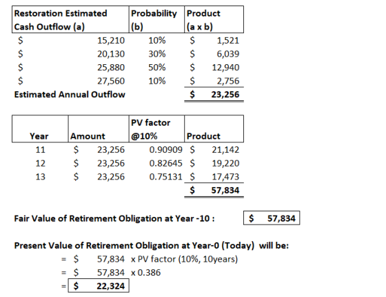 Probability Product (b) (a xb) $ Restoration Estimated Cash Outflow (a) 15,210 20,130 25,880 27,560 Estimated Annual Outflow