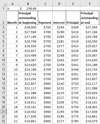 | A B C D E F 1 X $ 259.69 Principal Principal outstanding outstanding 2 Month Jat beginning Payment Interest Principal at en