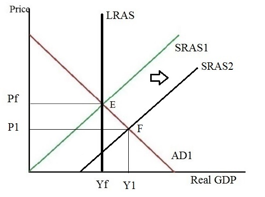 Prica LRAS SRAS1 SRAS2 F AD1 Yf Yi Real GDP