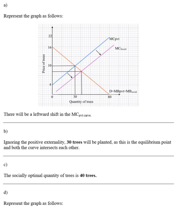 a) Represent the graph as follows: 22 MCpvt 16 MCSocial 10 4 D MBpvt-MBsocial 30 80 Quantity of trees There will be a leftwar