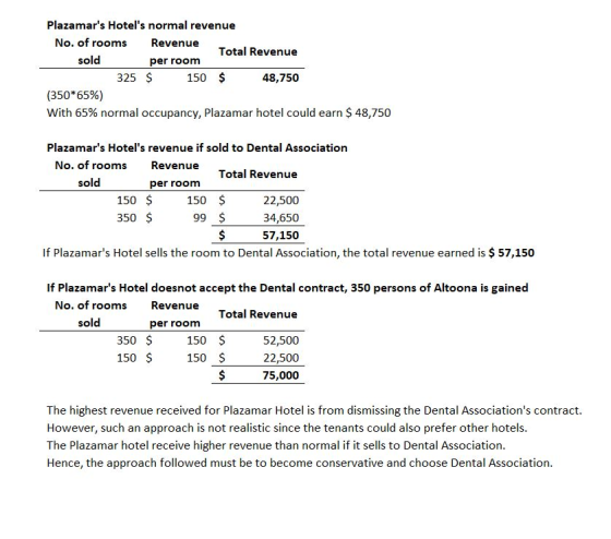 Plazamars Hotels normal revenue No. of rooms Revenue Total Revenue sold per room 325 $ 150 $ 48,750 (350 65%) With 65% norm